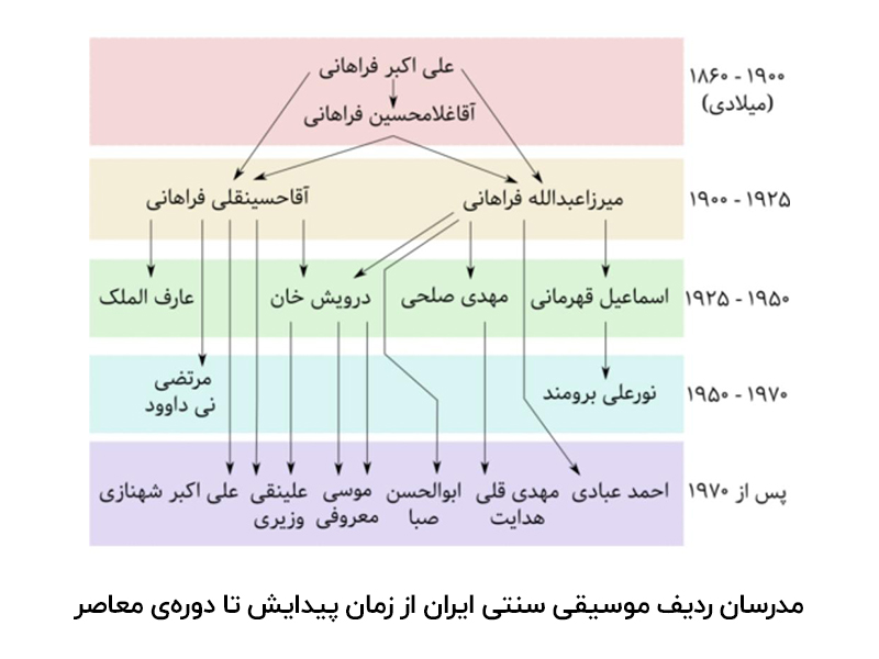 مدرسان ردیف موسیقی سنتی ایران از زمان پیدایش تا دوره معاصر